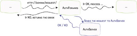 Flow chart illustrating how AuthForward handles HTTP request authentication